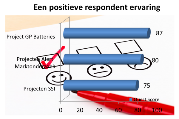 Positieve respondent ervaring bij Alert Marktonderzoek