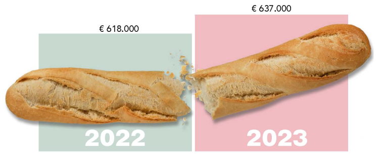 Omzetgroei, Uitdagingen en Toekomstkansen